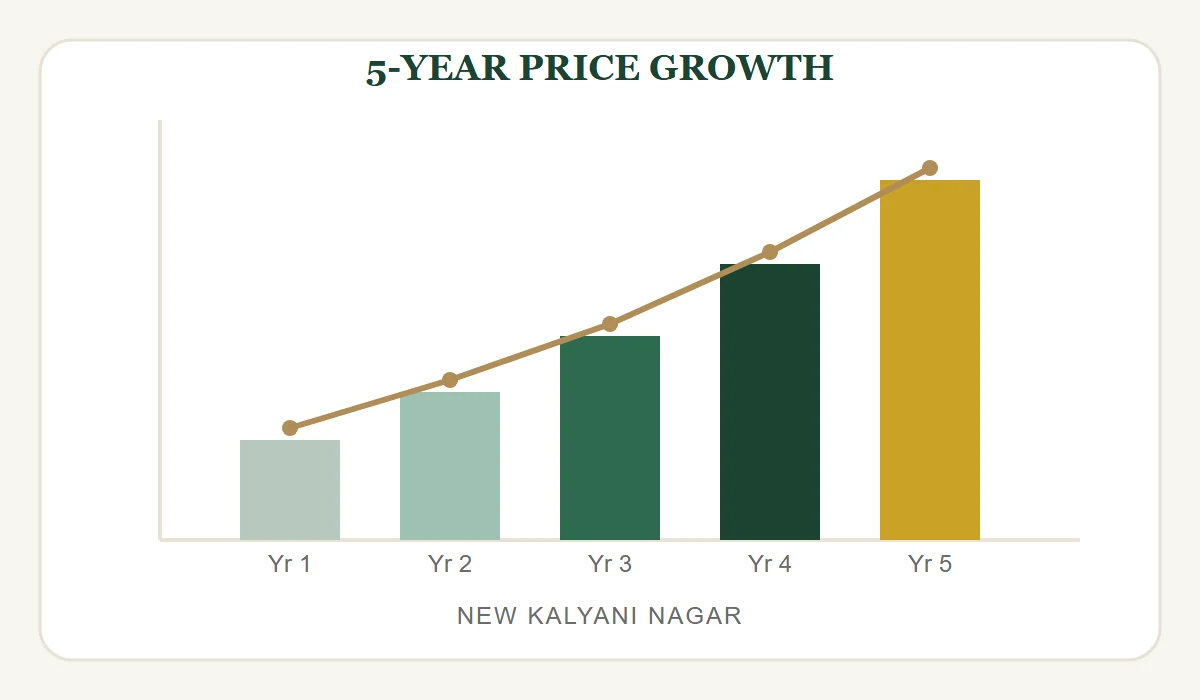 New Kalyani Nagar Real Estate Investment Growth