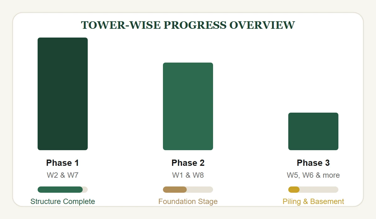 Bramha The Collection Tower-Wise Construction Progress